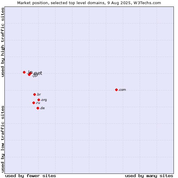 Market position of .net (Network providers) vs. .jp (Japan) vs. .in (India)