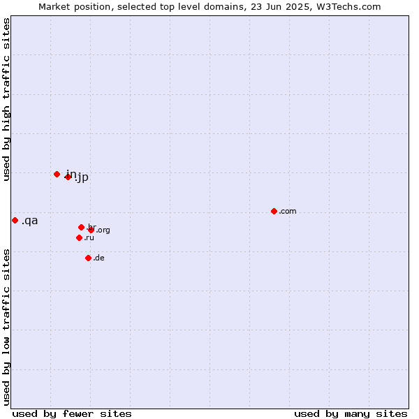 Market position of .jp (Japan) vs. .in (India) vs. .qa (Qatar)