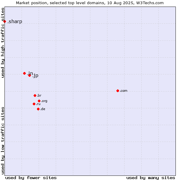Market position of .jp (Japan) vs. .in (India) vs. .sharp (Sharp brand)