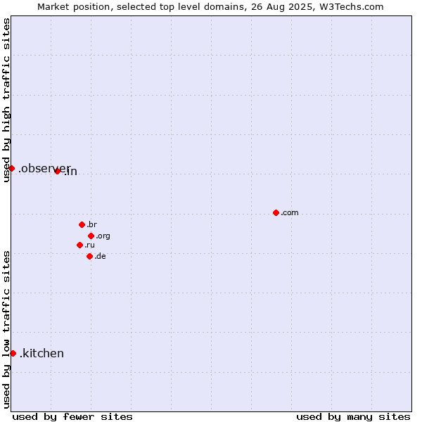 Market position of .in (India) vs. .kitchen (Kitchen) vs. .observer (Observer brand)