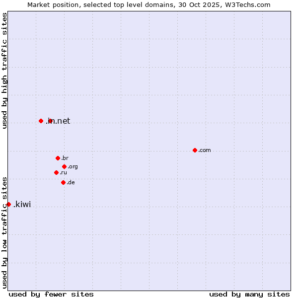 Market position of .net (Network providers) vs. .in (India) vs. .kiwi (New Zealand culture)