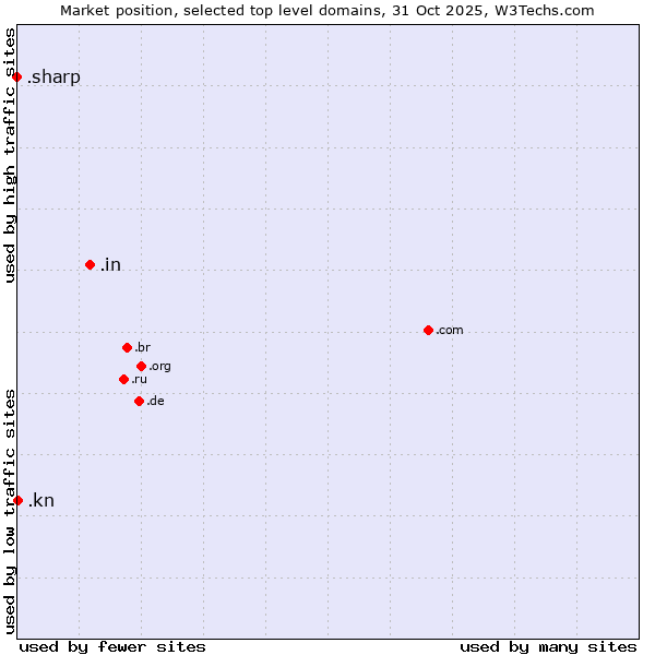 Market position of .in (India) vs. .kn (Saint Kitts And Nevis) vs. .sharp (Sharp brand)