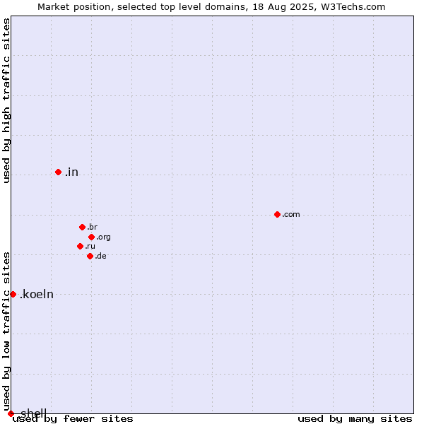 Market position of .in (India) vs. .koeln (City of Köln (Cologne), Germany) vs. .shell (Shell brand)