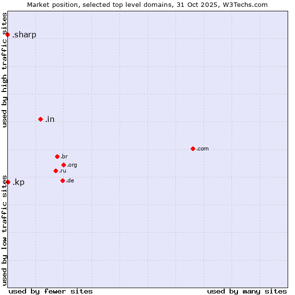 Market position of .in (India) vs. .kp (North Korea) vs. .sharp (Sharp brand)