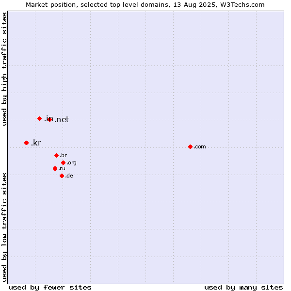 Market position of .net (Network providers) vs. .in (India) vs. .kr (Republic of Korea (South Korea))