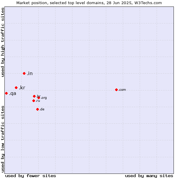 Market position of .in (India) vs. .kr (Republic of Korea (South Korea)) vs. .qa (Qatar)