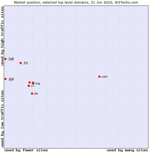 Market position of .in (India) vs. .lat (Latino cultural community) vs. .qa (Qatar)