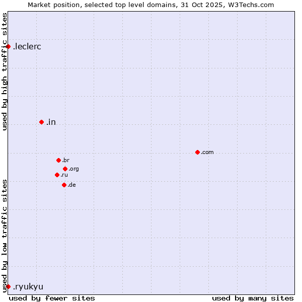 Market position of .in (India) vs. .ryukyu (Ryukyu, region of Okinawa, Japan) vs. .leclerc (Leclerc brand)