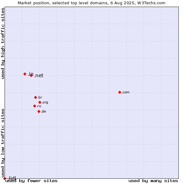 Market position of .net (Network providers) vs. .in (India) vs. .lidl (Lidl brand)