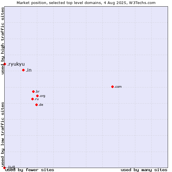 Market position of .in (India) vs. .ryukyu (Ryukyu, region of Okinawa, Japan) vs. .lidl (Lidl brand)