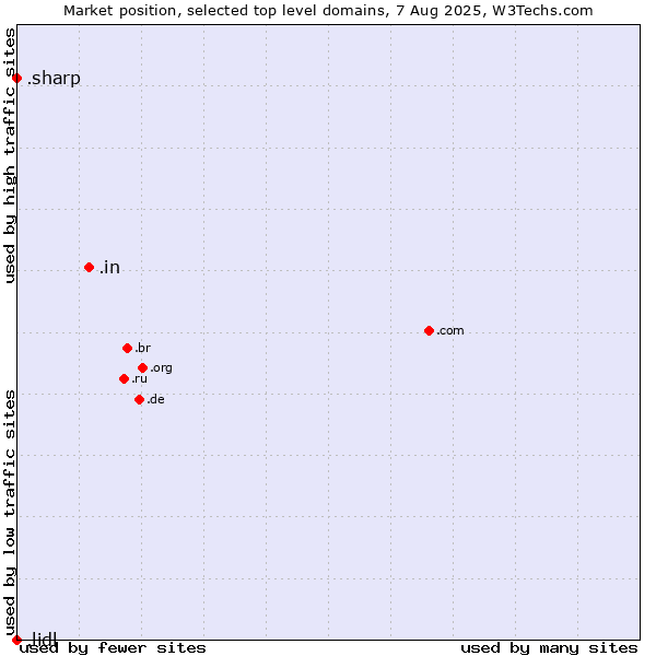Market position of .in (India) vs. .sharp (Sharp brand) vs. .lidl (Lidl brand)