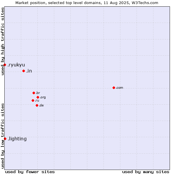 Market position of .in (India) vs. .lighting (Lighting industry) vs. .ryukyu (Ryukyu, region of Okinawa, Japan)