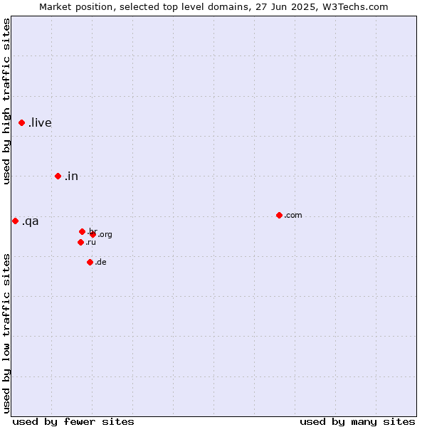 Market position of .in (India) vs. .live (Live) vs. .qa (Qatar)