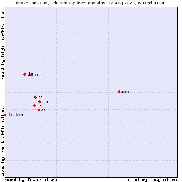 Market position of .net (Network providers) vs. .in (India) vs. .locker (Locker brand)