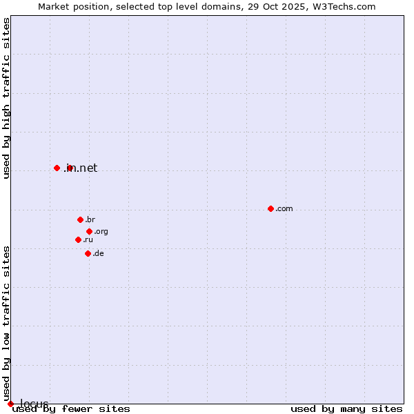Market position of .net (Network providers) vs. .in (India) vs. .locus (Locus Analytics brand)