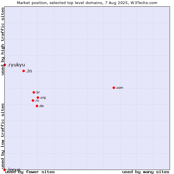 Market position of .in (India) vs. .ryukyu (Ryukyu, region of Okinawa, Japan) vs. .locus (Locus Analytics brand)