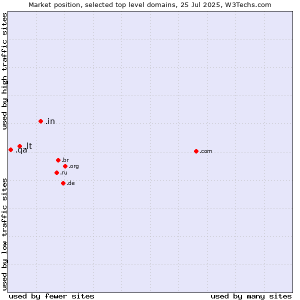 Market position of .in (India) vs. .lt (Lithuania) vs. .qa (Qatar)