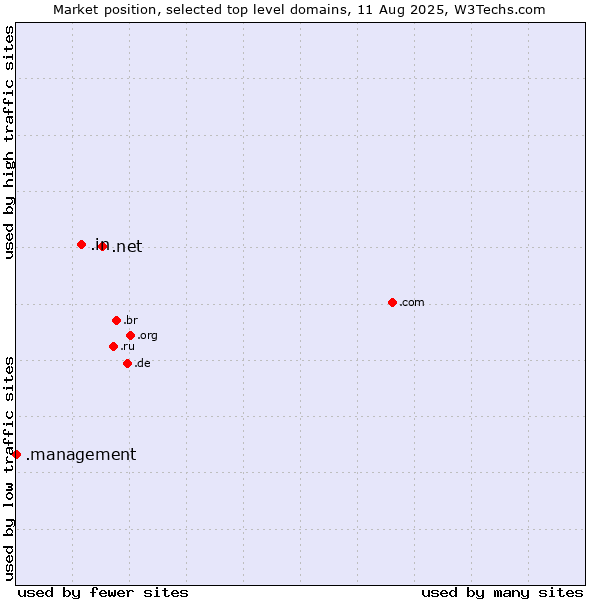 Market position of .net (Network providers) vs. .in (India) vs. .management (Management)