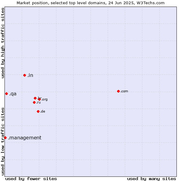 Market position of .in (India) vs. .qa (Qatar) vs. .management (Management)