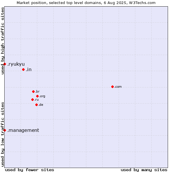 Market position of .in (India) vs. .management (Management) vs. .ryukyu (Ryukyu, region of Okinawa, Japan)