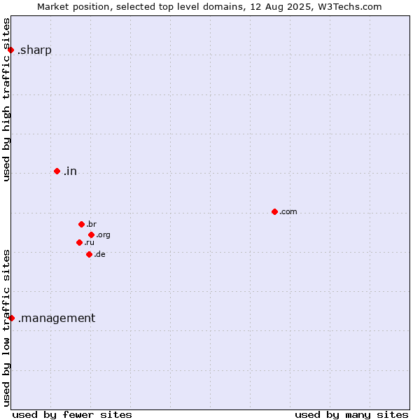 Market position of .in (India) vs. .management (Management) vs. .sharp (Sharp brand)
