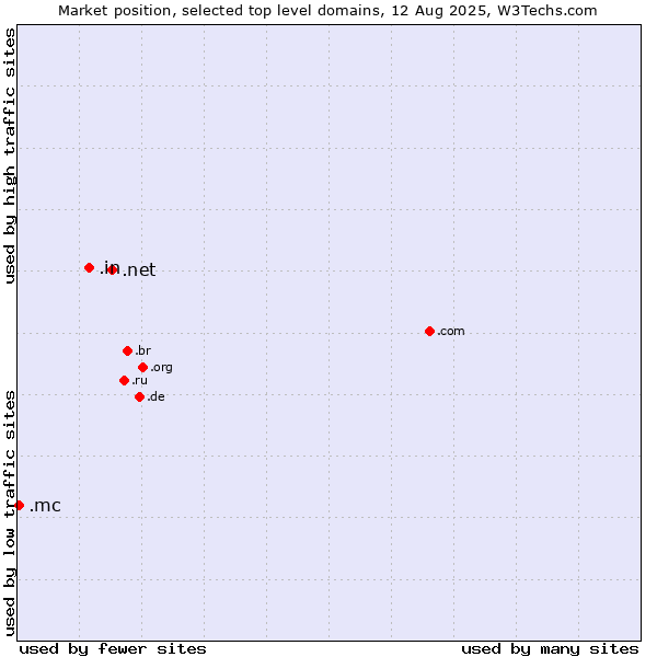 Market position of .net (Network providers) vs. .in (India) vs. .mc (Monaco)