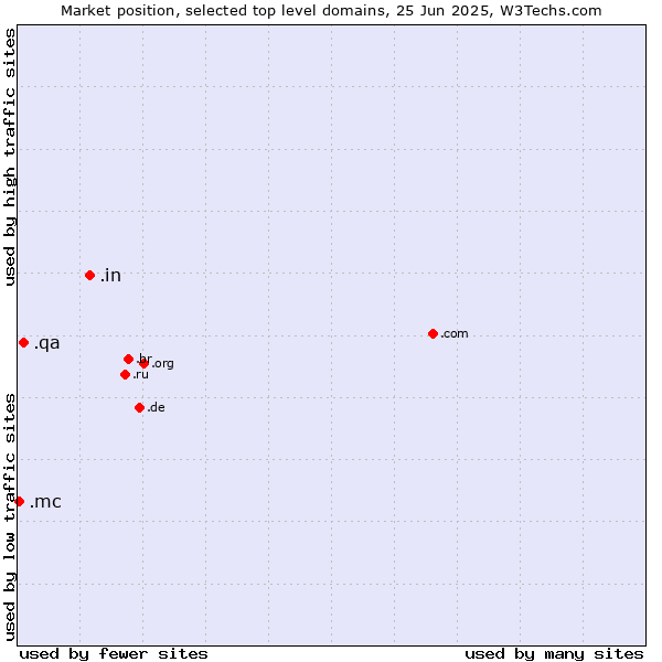 Market position of .in (India) vs. .qa (Qatar) vs. .mc (Monaco)