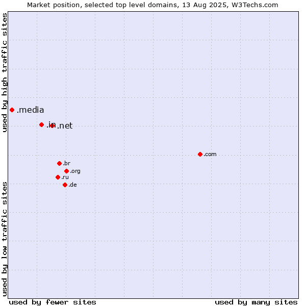 Market position of .net (Network providers) vs. .in (India) vs. .media (Media)