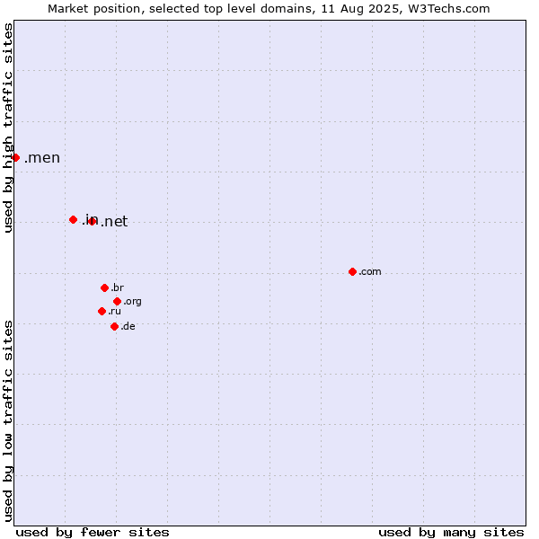 Market position of .net (Network providers) vs. .in (India) vs. .men (Men)