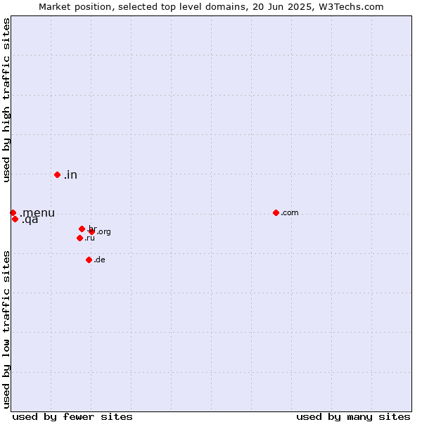 Market position of .in (India) vs. .qa (Qatar) vs. .menu (Menu)