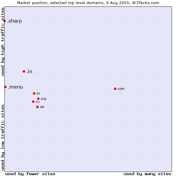 Market position of .in (India) vs. .menu (Menu) vs. .sharp (Sharp brand)