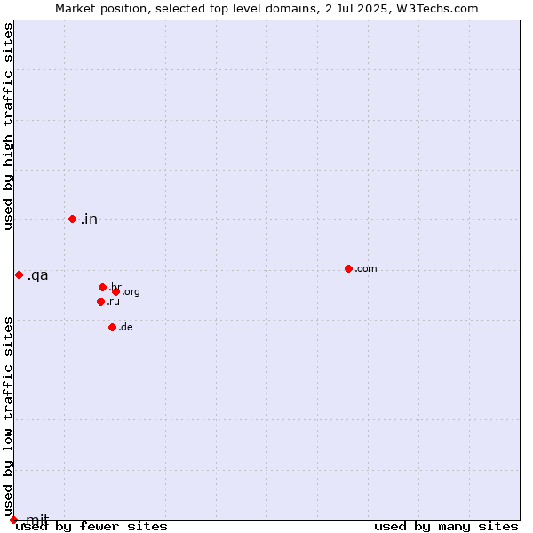 Market position of .in (India) vs. .qa (Qatar) vs. .mit (Massachusetts Institute of Technology)