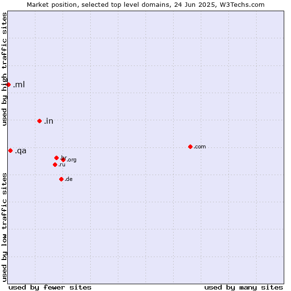 Market position of .in (India) vs. .qa (Qatar) vs. .ml (Mali)