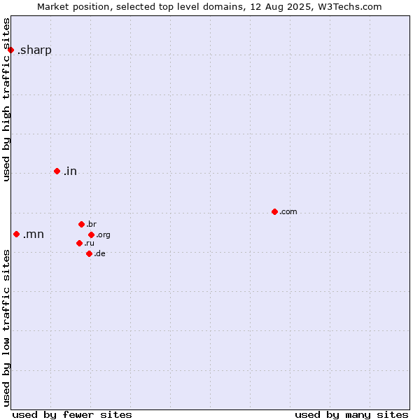Market position of .in (India) vs. .mn (Mongolia) vs. .sharp (Sharp brand)