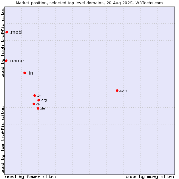 Market position of .in (India) vs. .mobi (Mobile products and services) vs. .name (Individuals)