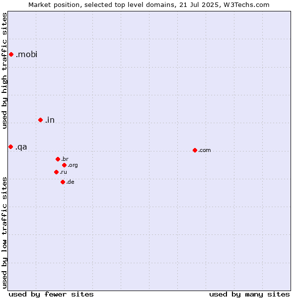 Market position of .in (India) vs. .mobi (Mobile products and services) vs. .qa (Qatar)