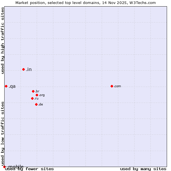 Market position of .in (India) vs. .qa (Qatar) vs. .mobile (Mobile)