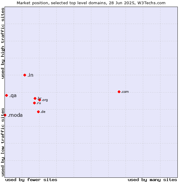 Market position of .in (India) vs. .qa (Qatar) vs. .moda (Spanish/Italian for fashion)