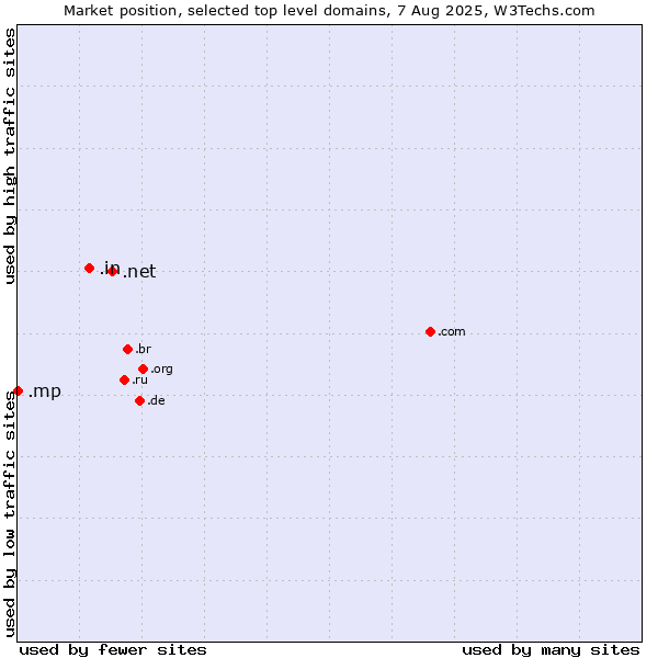 Market position of .net (Network providers) vs. .in (India) vs. .mp (Northern Mariana Islands)