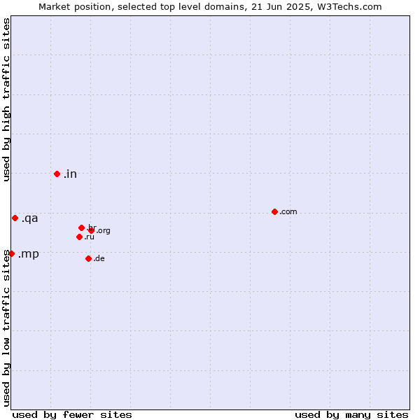 Market position of .in (India) vs. .qa (Qatar) vs. .mp (Northern Mariana Islands)