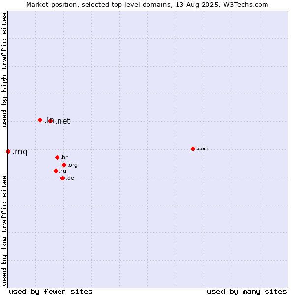 Market position of .net (Network providers) vs. .in (India) vs. .mq (Martinique)