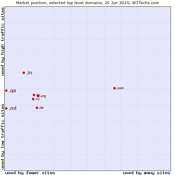 Market position of .in (India) vs. .mt (Malta) vs. .qa (Qatar)