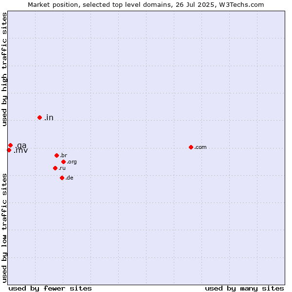 Market position of .in (India) vs. .qa (Qatar) vs. .mv (Maldives)