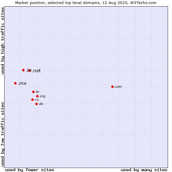 Market position of .net (Network providers) vs. .in (India) vs. .mx (Mexico)