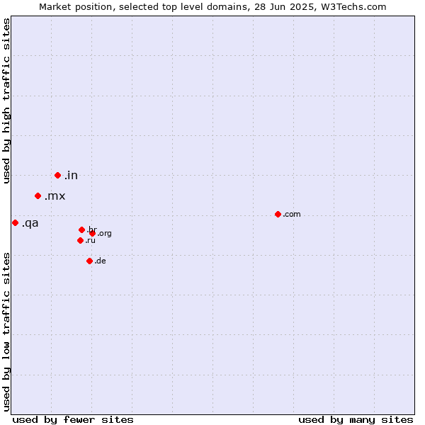 Market position of .in (India) vs. .mx (Mexico) vs. .qa (Qatar)