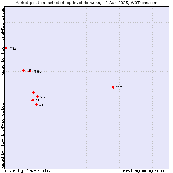 Market position of .net (Network providers) vs. .in (India) vs. .mz (Mozambique)