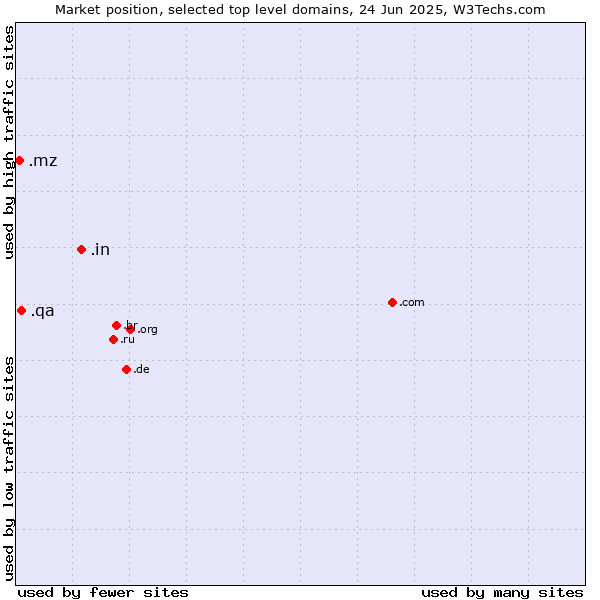 Market position of .in (India) vs. .qa (Qatar) vs. .mz (Mozambique)