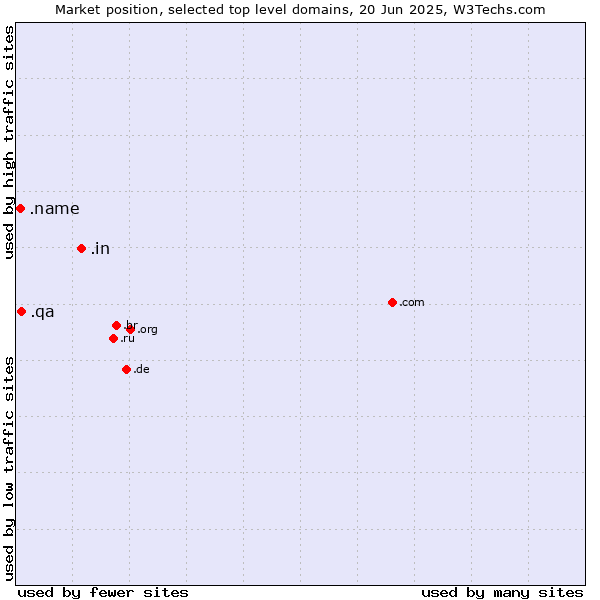 Market position of .in (India) vs. .qa (Qatar) vs. .name (Individuals)