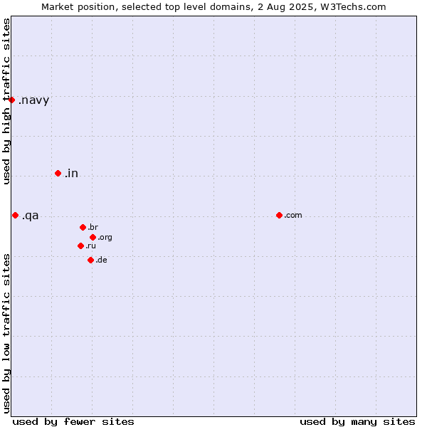 Market position of .in (India) vs. .qa (Qatar) vs. .navy (Navy)