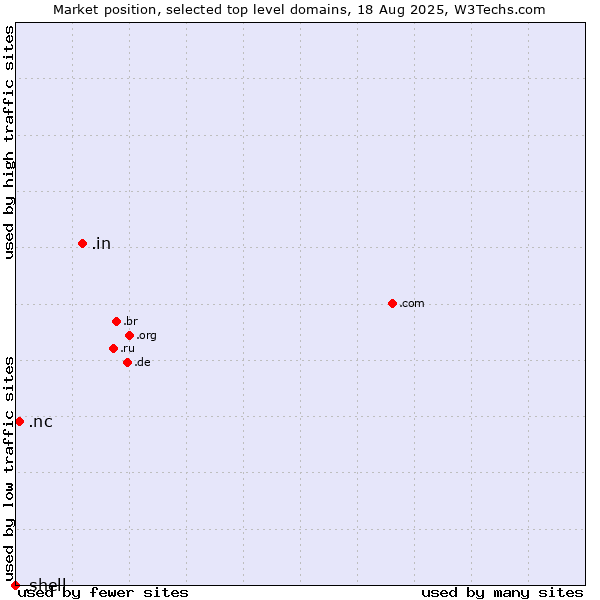 Market position of .in (India) vs. .nc (New Caledonia) vs. .shell (Shell brand)